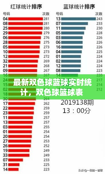 最新双色球蓝球实时统计,双色球篮球表