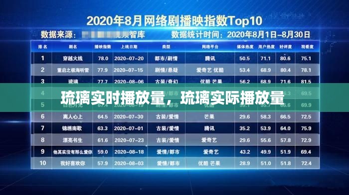 琉璃实时播放量,琉璃实际播放量