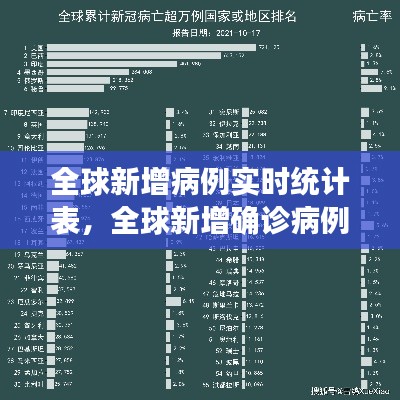 全球新增病例实时统计表,全球新增确诊病例