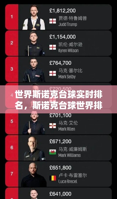 世界斯诺克台球实时排名,斯诺克台球世界排名第一