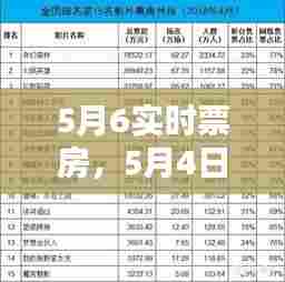 5月6实时票房，5月4日电影票房 